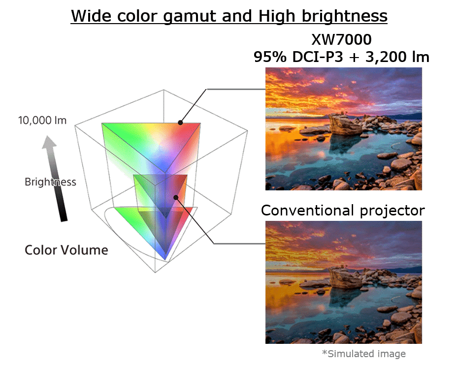 Sony XW Reihe Wide Color Gamut And High Brightness